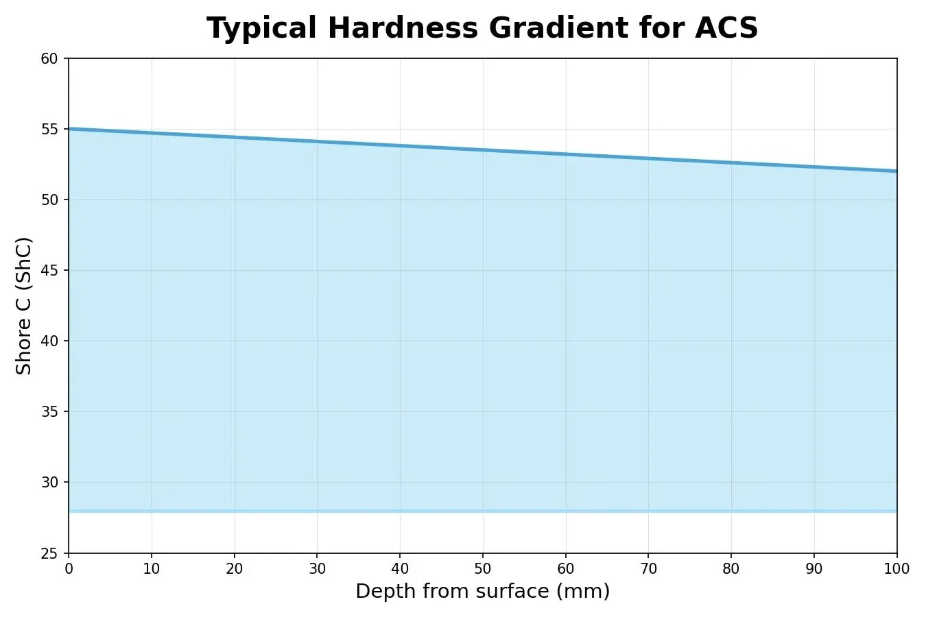 Typical hardness gradient for Alloy Cast Steel (ACS) rolling mill roll showing Shore C hardness versus depth from surface