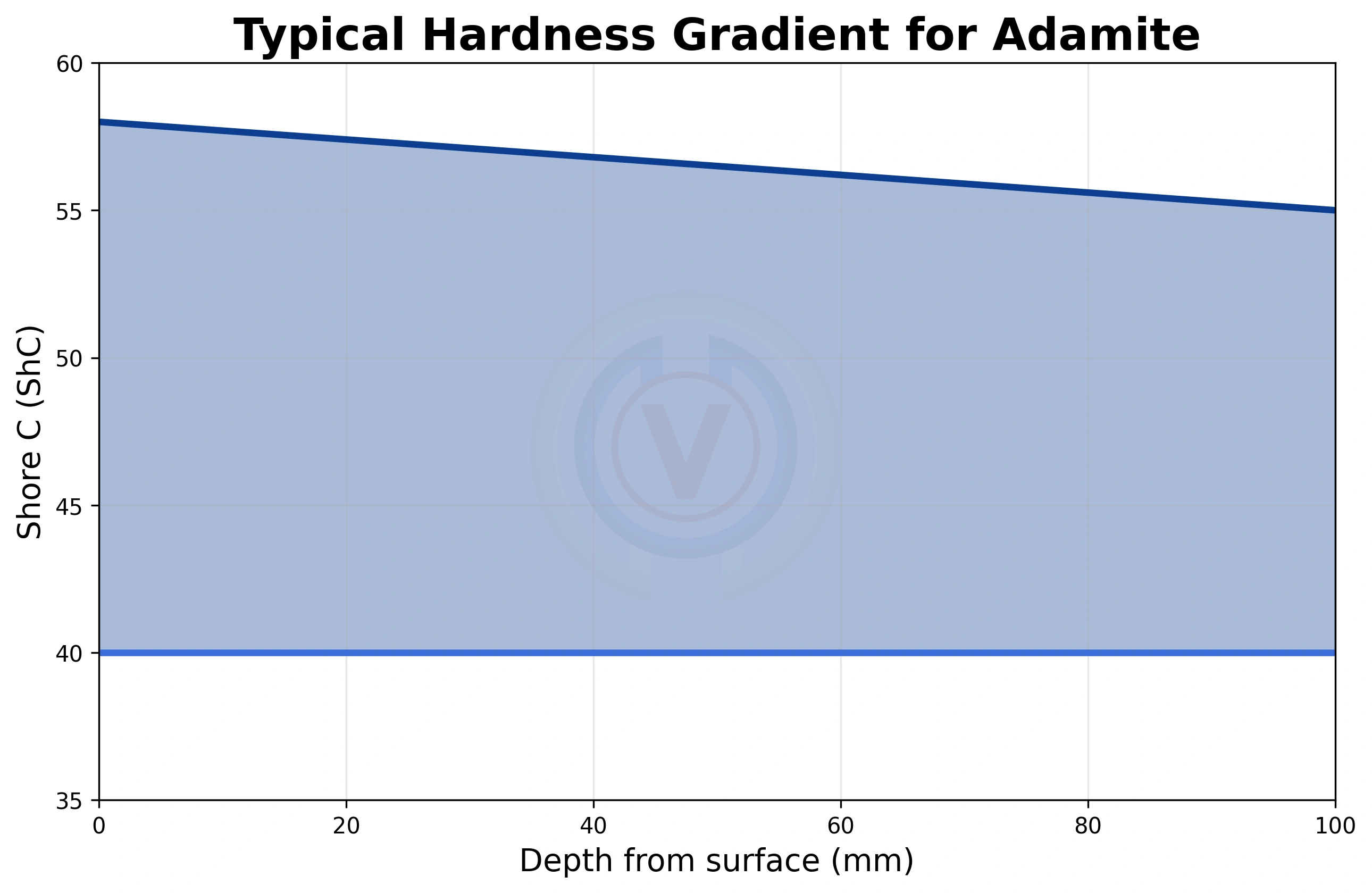 Typical hardness gradient for Adamite (Semi-Steel) rolling mill roll showing Shore C hardness versus depth from surface