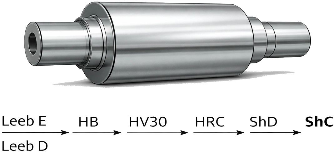 Cast rolling mill roll hardness conversion table including Leeb E, Leeb D, HB, HV30, HRC, Shore D and Shore C scales
