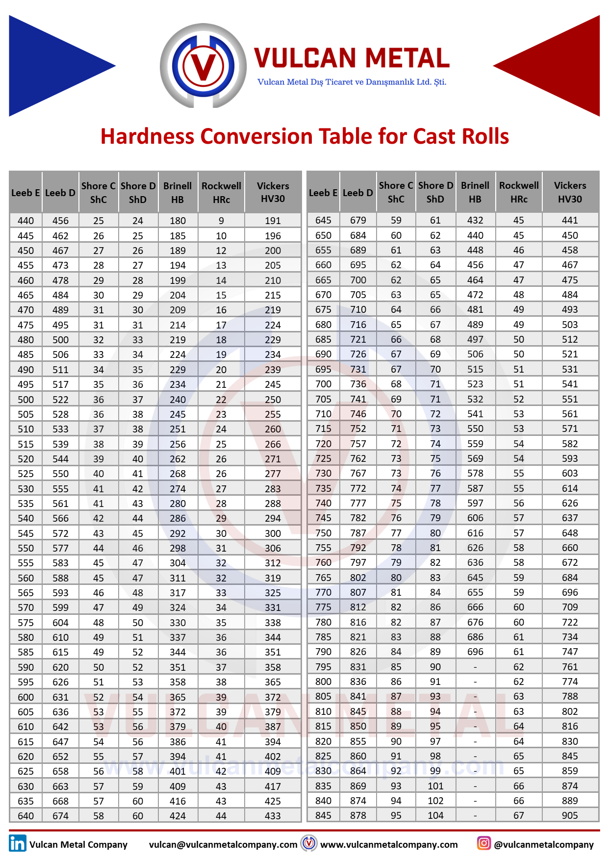 rolling mill cast roll hardness conversion table showing Shore C (ShC), Rockwell C (HRC), Brinell (HB) and Vickers (HV) hardness scales