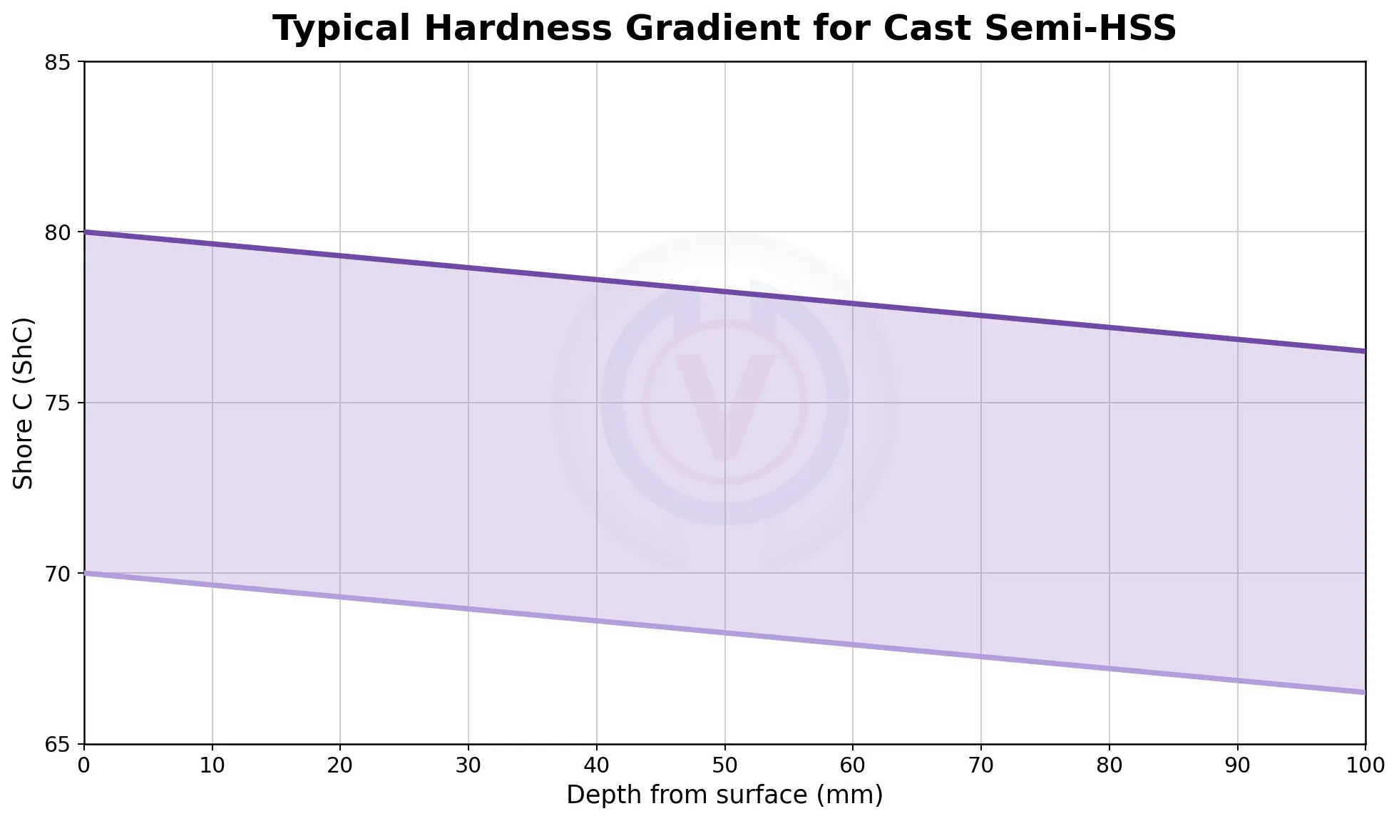 Typical hardness gradient for Cast Semi-HSS (Semi High Speed Steel) rolling mill roll showing Shore C hardness versus depth from surface