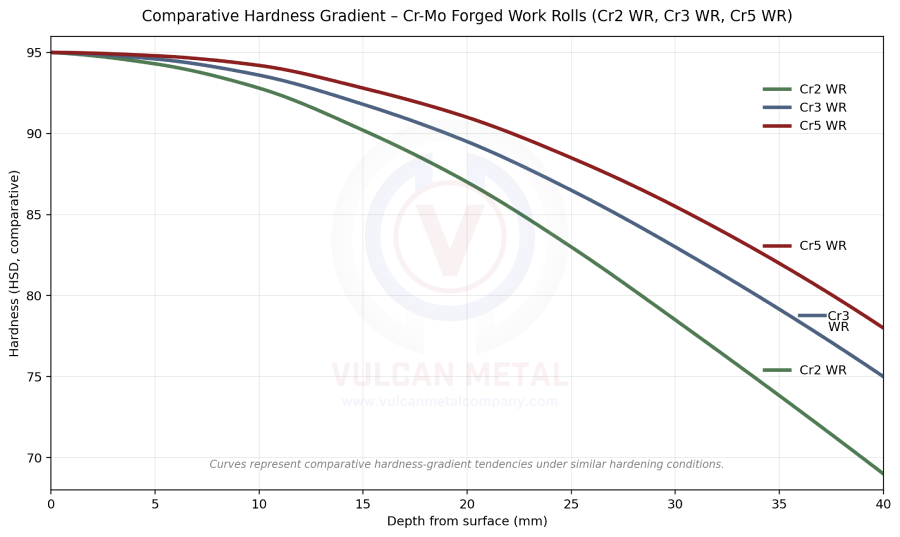 Comparative hardness gradient of Cr-Mo forged work rolls showing Cr2, Cr3 and Cr5 WR hardness versus depth from surface