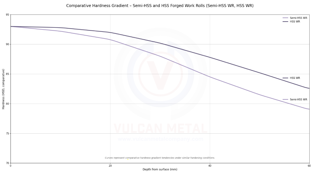 Comparative hardness gradient of Semi-HSS and HSS forged work rolls showing hardness versus depth from surface