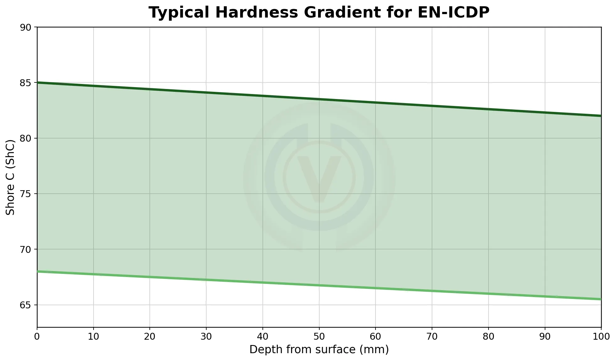 Typical hardness gradient for Indefinite Chill Cast Iron (E-ICDP) rolling mill rolls showing Shore C hardness versus depth from surface