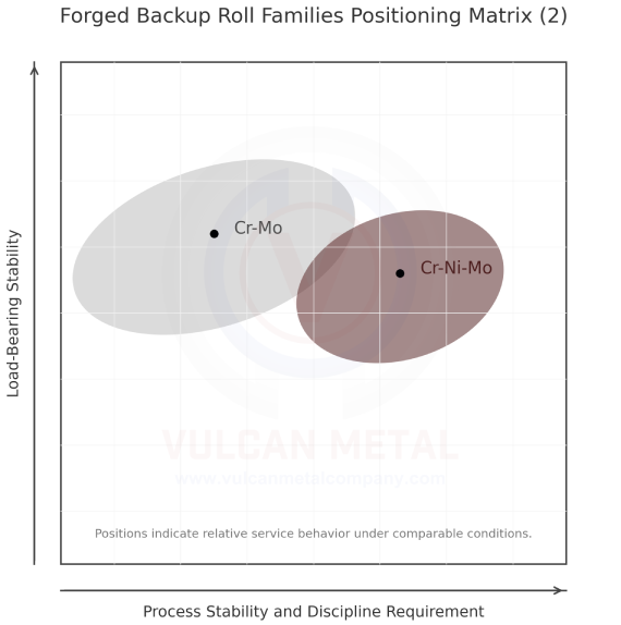 Forged backup roll families positioning matrix comparing Cr-Mo and Cr-Ni-Mo rolls by load-bearing stability and process control requirements