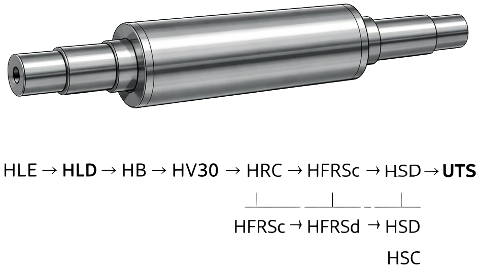 Forged rolling mill roll hardness conversion table including HLE, HLD, HB, HV30, HRC, HFRSc, HFRSd, HSD, HSC and UTS values