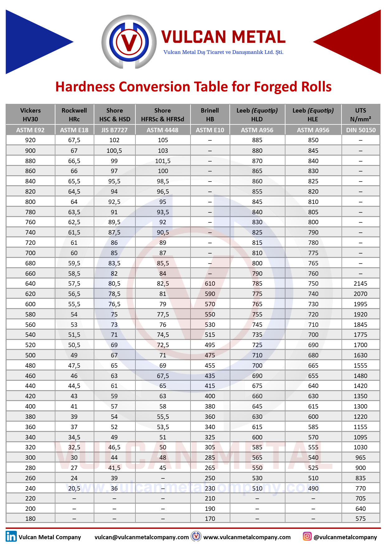 Forged Roll Hardness Conversion, Forged Roll Hardness, Forged Roll Hardness Conversion Table, Forged Roll Hardness Table, Roll Hardness, Roll Hardness Conversion, Roll Hardness Table, Roll Hardness Conversion Table, Merdane Sertlik Dönüşüm Hadde Merdanesi Sertlik Dönüşüm, Dövme Merdane Sertlik Dönüşüm, Merdane Sertlik Dönüşüm Tablosu, Hadde Merdanesi Sertlik Dönüşüm Tablosu, Dövme Merdane Sertlik Dönüşüm Tablosu