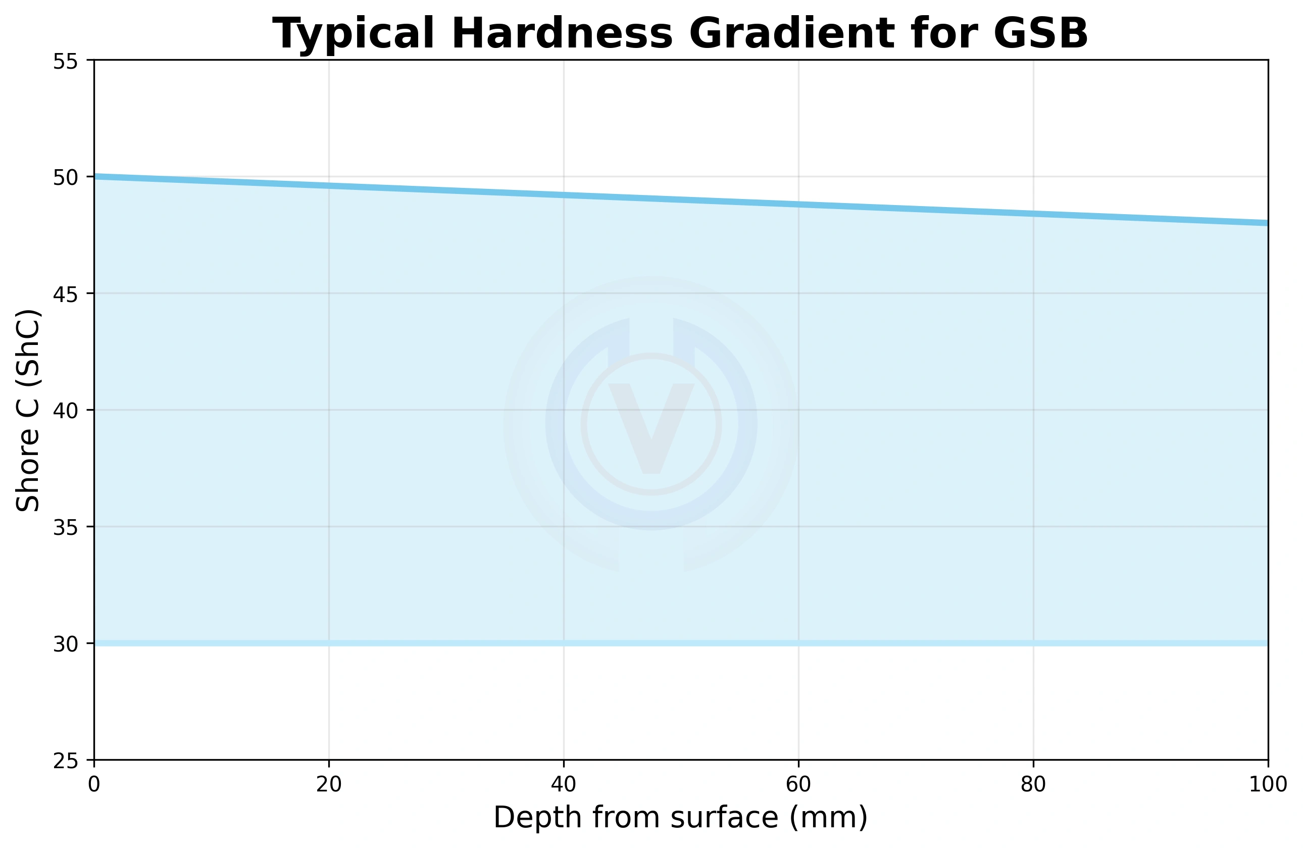 Typical hardness gradient for Graphitic Steel Base (GSB) rolling mill roll showing Shore C hardness versus depth from surface