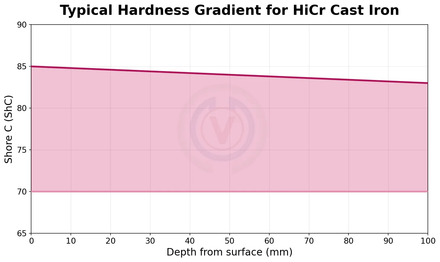 Typical hardness gradient for high chromium cast iron (HiCr cast iron) rolling mill roll showing Shore C hardness versus depth from surface