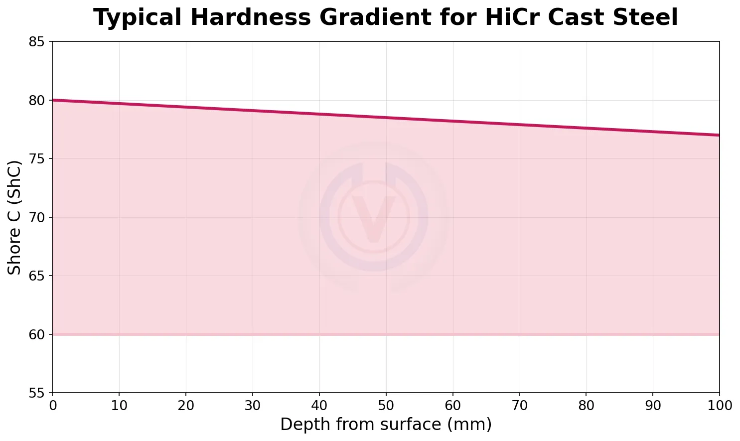 Typical hardness gradient for high chromium cast steel (HiCr cast steel) rolling mill roll showing Shore C hardness versus depth from surface