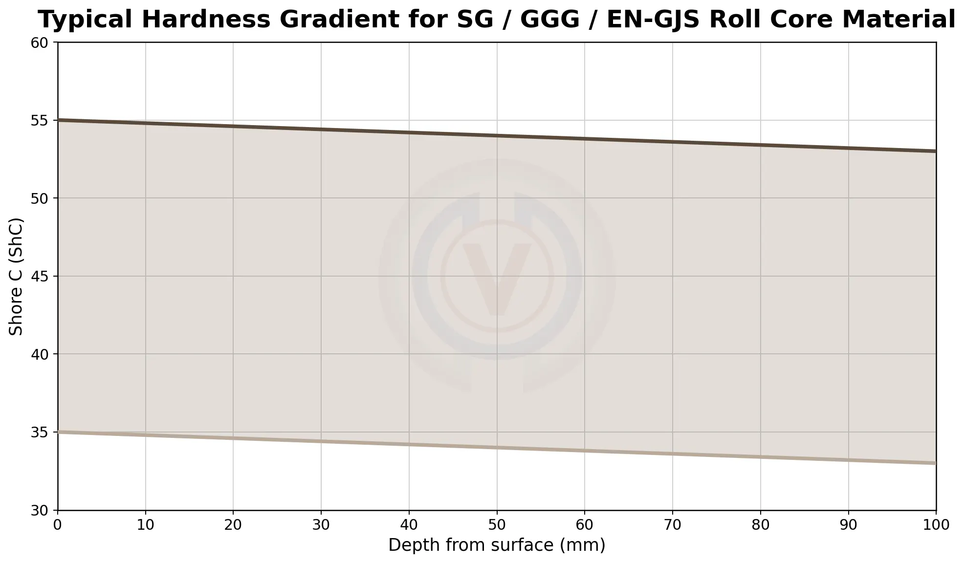 Typical hardness gradient for Spheroidal Graphite Iron (SG / GGG / EN-GJS) roll core material showing Shore C hardness versus depth from surface